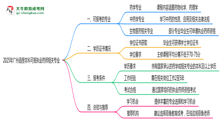2025年廣州函授本科可報(bào)執(zhí)業(yè)藥師相關(guān)專業(yè)清單思維導(dǎo)圖