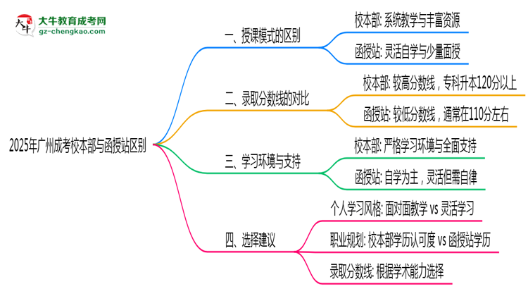 2025年報廣州成考校本部與函授站區(qū)別全面解析思維導(dǎo)圖