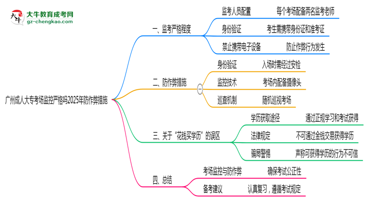 廣州成人大專(zhuān)考場(chǎng)監(jiān)控嚴(yán)格嗎2025年防作弊措施思維導(dǎo)圖