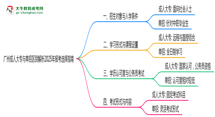 廣州成人大專與單招區(qū)別解析2025年報考選擇指南思維導圖