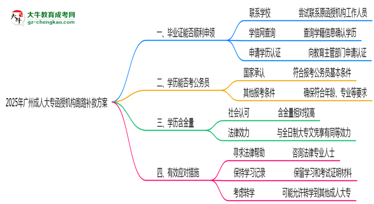 2025年廣州成人大專機構(gòu)跑路畢業(yè)證補救方案思維導(dǎo)圖