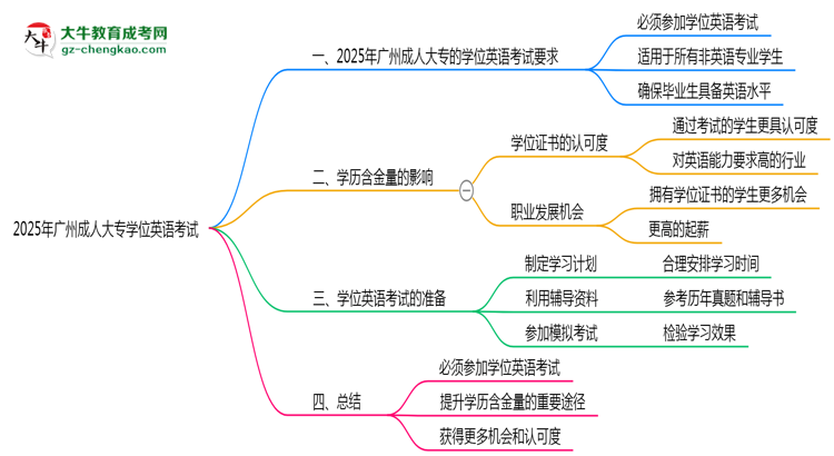 2025年廣州成人大專學(xué)位英語(yǔ)考試是否必須參加思維導(dǎo)圖