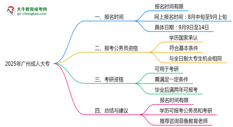 廣州成人大專全年可報(bào)名嗎2025年報(bào)考時(shí)段說明思維導(dǎo)圖
