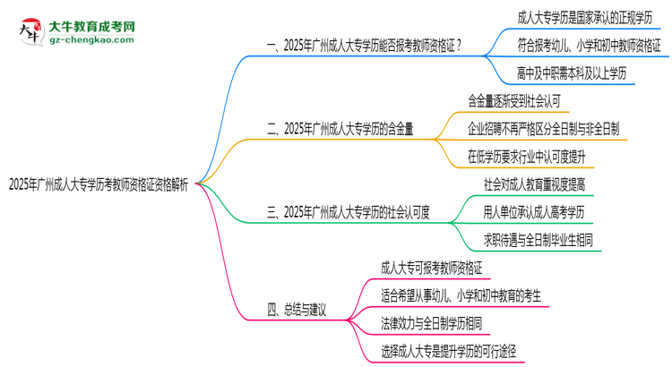 2025年廣州成人大專學(xué)歷考教師資格證資格解析思維導(dǎo)圖