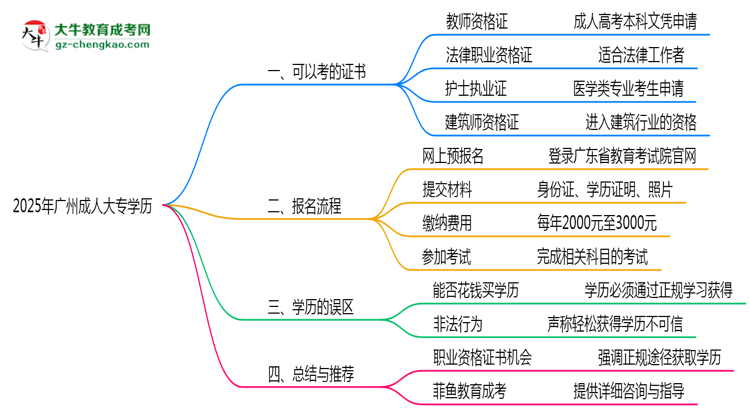 2025年廣州成人大專學(xué)歷可考職業(yè)資格證書目錄思維導(dǎo)圖