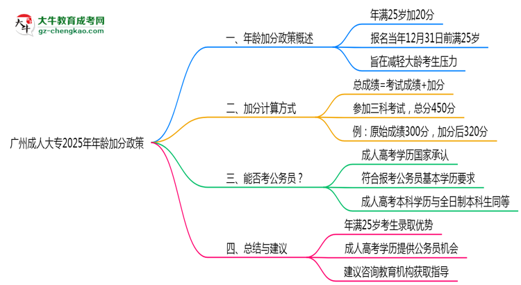 廣州成人大專2025年年齡加分政策(滿25歲+20分)思維導(dǎo)圖