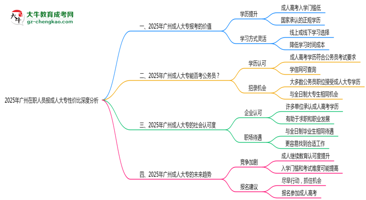 2025年廣州在職人員報成人大專性價比深度分析思維導(dǎo)圖