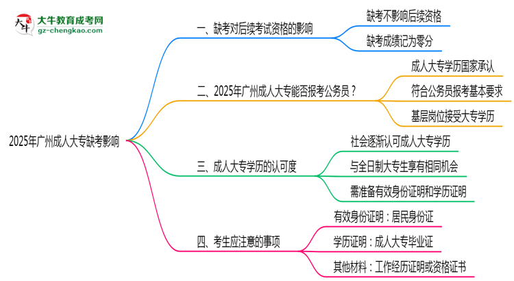 2025年廣州成人大專缺考是否影響后續(xù)報(bào)考資格思維導(dǎo)圖