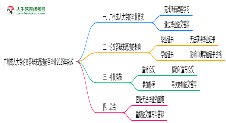 廣州成人大專論文答辯未通過能否畢業(yè)2025年新政思維導(dǎo)圖