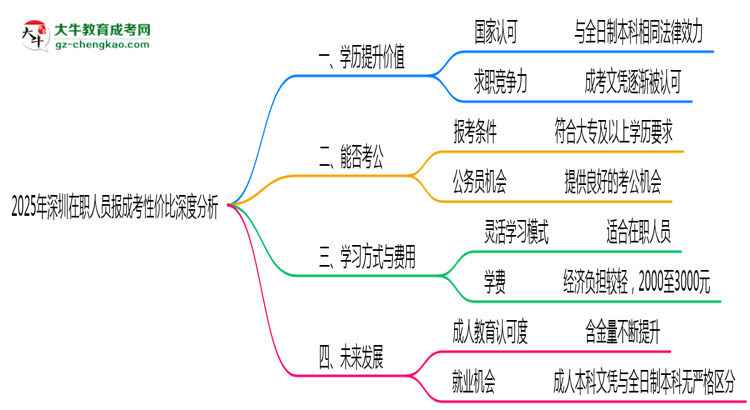 2025年深圳在職人員報成考性價比深度分析思維導(dǎo)圖