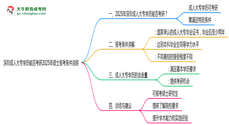 深圳成人大專(zhuān)學(xué)歷能否考研2025年碩士報(bào)考條件說(shuō)明思維導(dǎo)圖