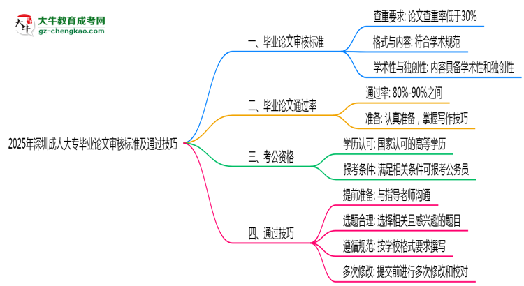 2025年深圳成人大專畢業(yè)論文審核標準及通過技巧思維導圖