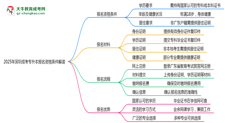 2025年深圳成考專升本報名資格條件最新政策解讀思維導(dǎo)圖