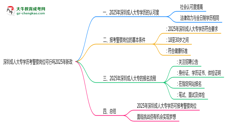 深圳成人大專學歷考警察崗位可行嗎2025年新政思維導圖