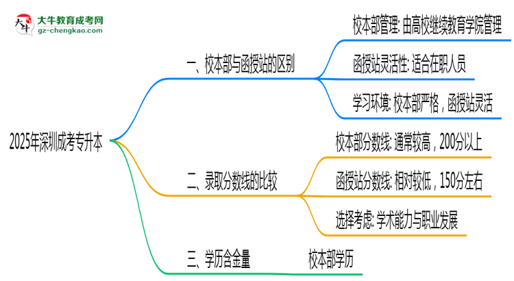 2025年報深圳成考專升本校本部與函授站區(qū)別全面解析思維導圖