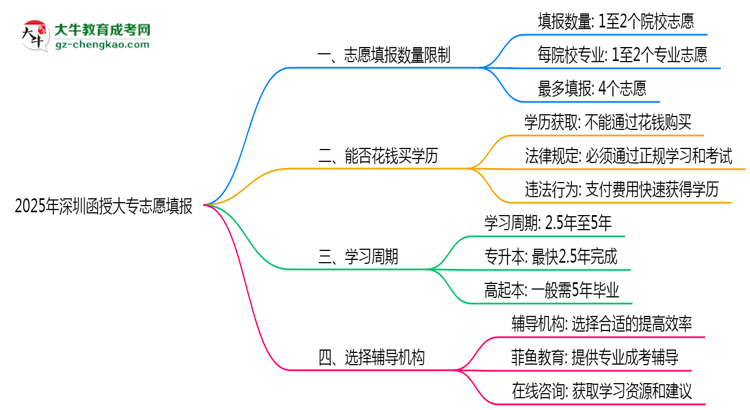 2025年深圳函授大專志愿填報數(shù)量限制與技巧思維導圖