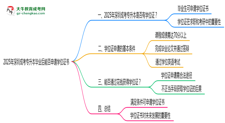 2025年深圳成考專升本畢業(yè)后能否申請學位證書思維導圖