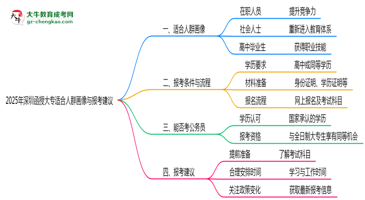 2025年深圳函授大專適合人群畫像與報考建議思維導(dǎo)圖