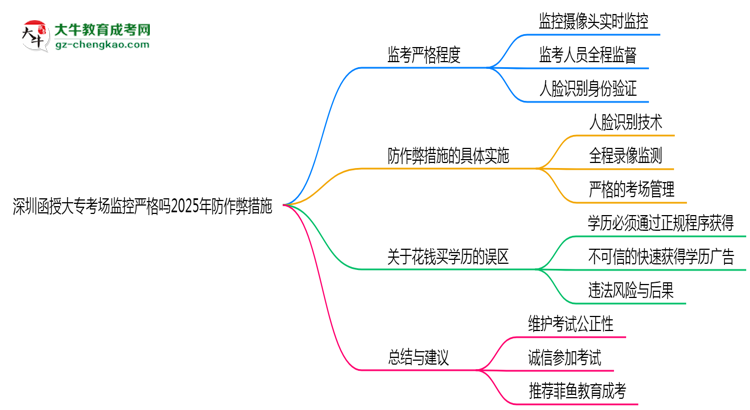 深圳函授大專考場監(jiān)控嚴(yán)格嗎2025年防作弊措施思維導(dǎo)圖