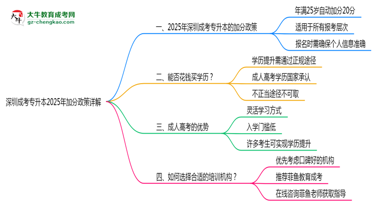 深圳成考專升本2025年加分政策詳解(滿25歲自動加分)思維導圖