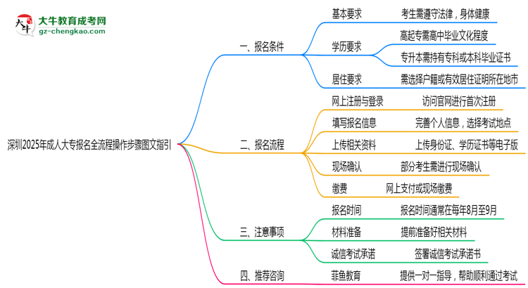 深圳2025年成人大專報名全流程操作步驟圖文指引思維導(dǎo)圖