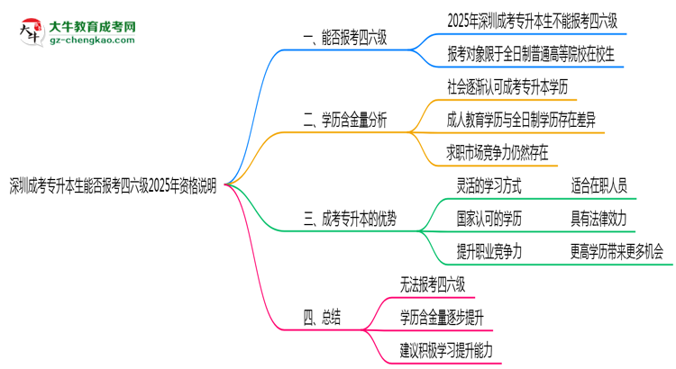 深圳成考專升本生能否報(bào)考四六級(jí)2025年資格說(shuō)明思維導(dǎo)圖