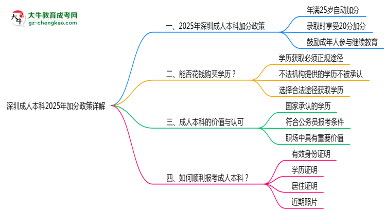 深圳成人本科2025年加分政策詳解（滿25歲自動加分）思維導(dǎo)圖