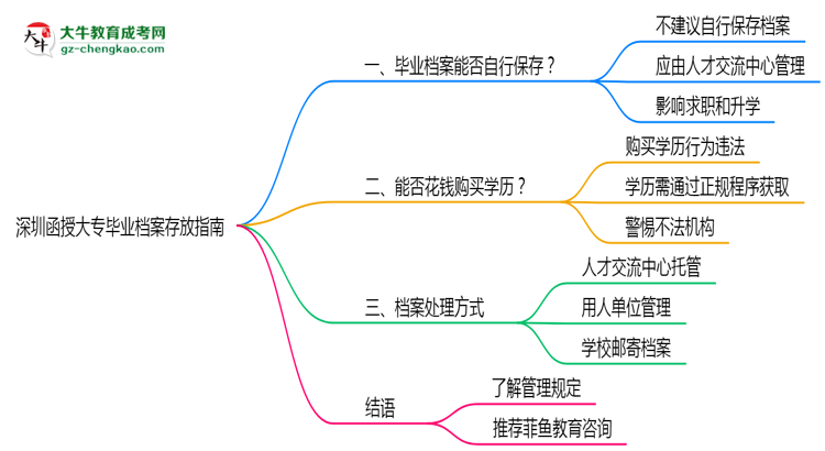 深圳函授大專(zhuān)畢業(yè)檔案存放指南2025年管理規(guī)范思維導(dǎo)圖