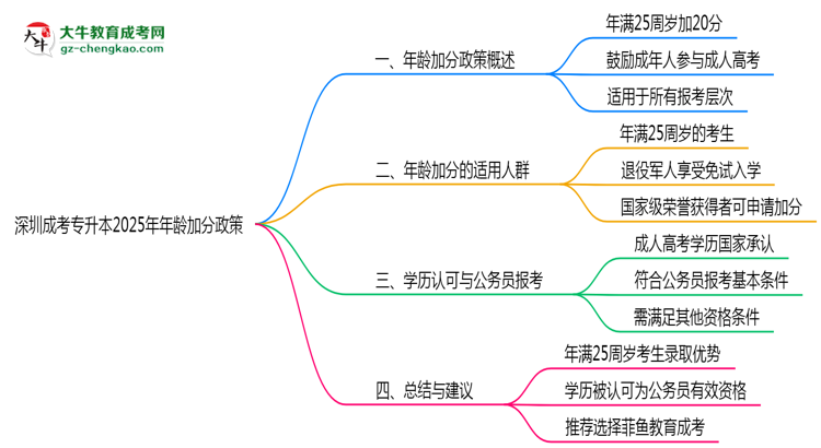 深圳成考專升本2025年年齡加分政策(滿25歲+20分)思維導(dǎo)圖
