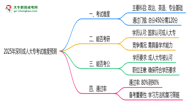 2025年深圳成人大?？荚囯y度預(yù)測（通過率數(shù)據(jù)）思維導(dǎo)圖