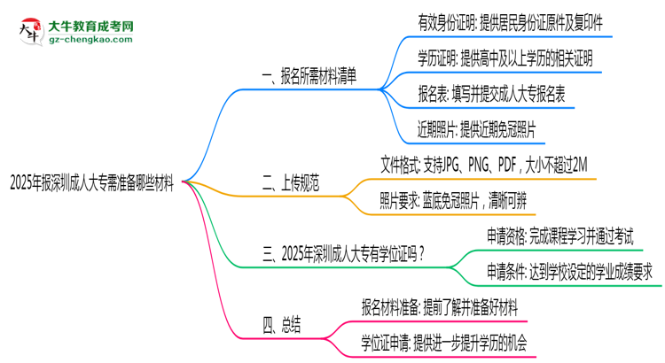 2025年報(bào)深圳成人大專需準(zhǔn)備哪些材料(清單下載)思維導(dǎo)圖