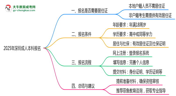 2025年深圳成人本科報名是否需要居住證新規(guī)思維導(dǎo)圖