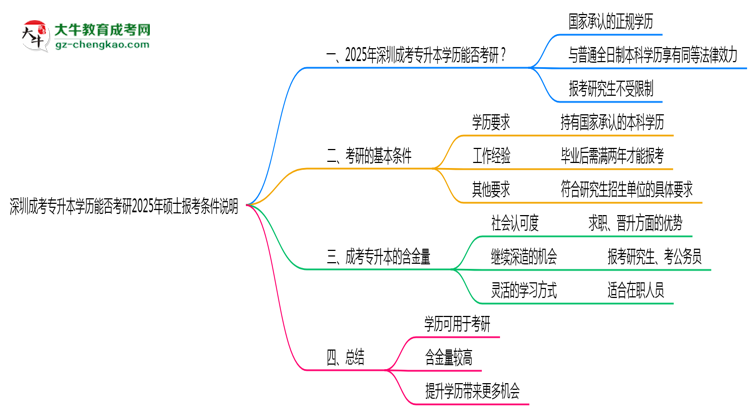 深圳成考專(zhuān)升本學(xué)歷能否考研2025年碩士報(bào)考條件說(shuō)明思維導(dǎo)圖