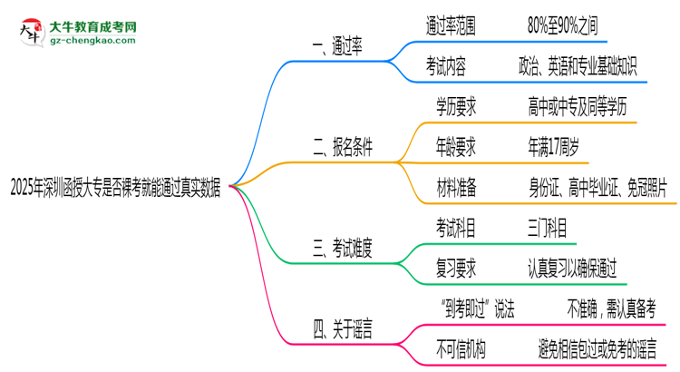2025年深圳函授大專是否裸考就能通過(guò)真實(shí)數(shù)據(jù)思維導(dǎo)圖