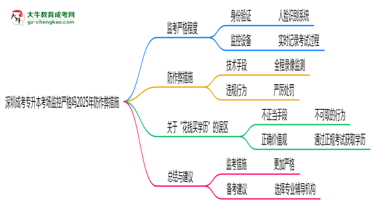 深圳成考專升本考場監(jiān)控嚴格嗎2025年防作弊措施思維導(dǎo)圖