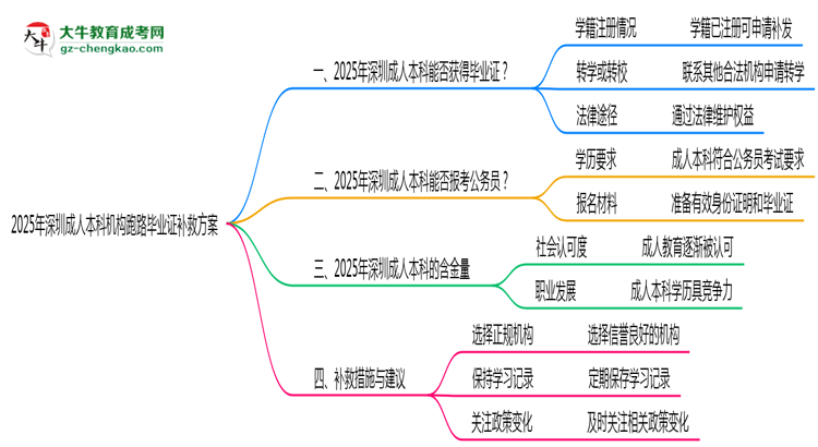 2025年深圳成人本科機構(gòu)跑路畢業(yè)證補救方案思維導(dǎo)圖