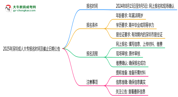 2025年深圳成人大專報名時間及截止日期公告思維導圖