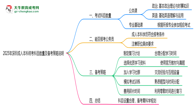 2025年深圳成人本科統(tǒng)考科目數(shù)量及備考策略說明思維導(dǎo)圖