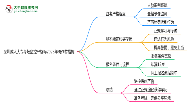 深圳成人大專考場監(jiān)控嚴(yán)格嗎2025年防作弊措施思維導(dǎo)圖