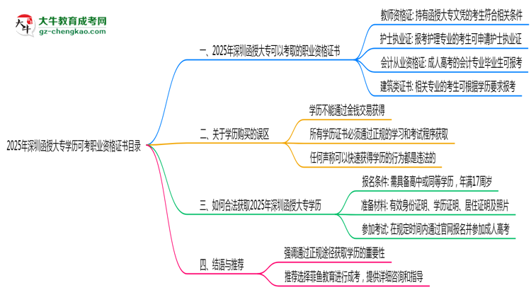 2025年深圳函授大專學歷可考職業(yè)資格證書目錄思維導圖