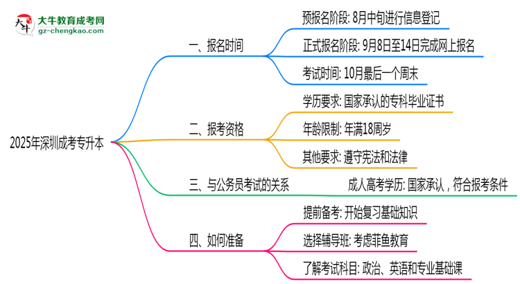 深圳成考專升本全年可報名嗎2025年報考時段說明思維導(dǎo)圖
