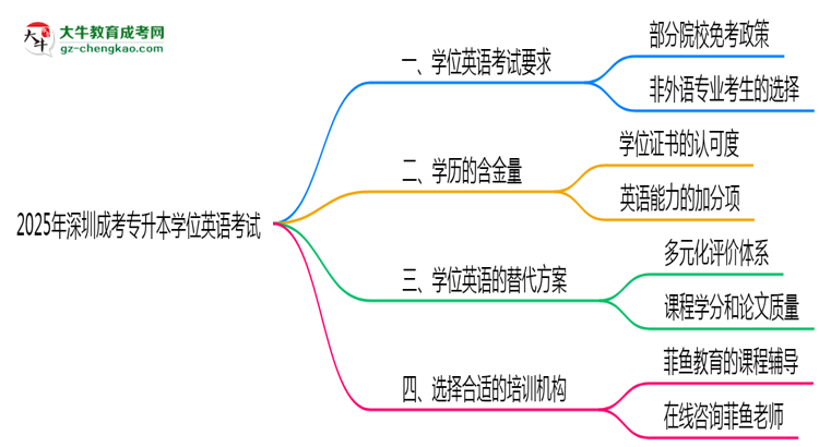 2025年深圳成考專升本學(xué)位英語(yǔ)考試是否必須參加思維導(dǎo)圖