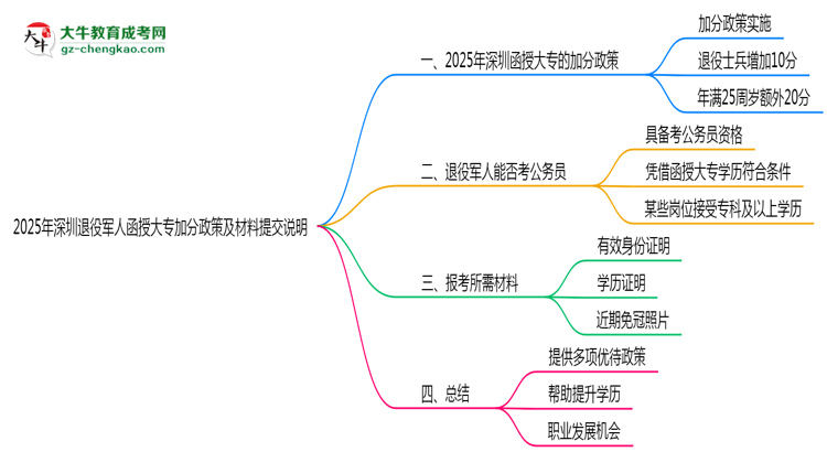2025年深圳退役軍人函授大專加分政策及材料提交說明思維導(dǎo)圖