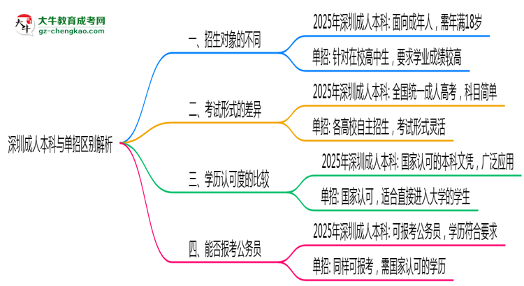 深圳成人本科與單招區(qū)別解析2025年報(bào)考選擇指南思維導(dǎo)圖