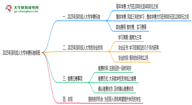 2025年深圳成人大專學(xué)費標準明細（附繳費注意事項）思維導(dǎo)圖