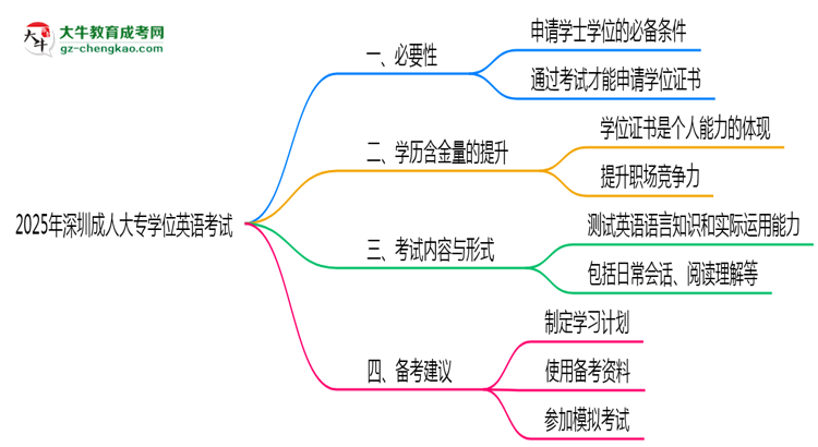 2025年深圳成人大專學位英語考試是否必須參加思維導圖