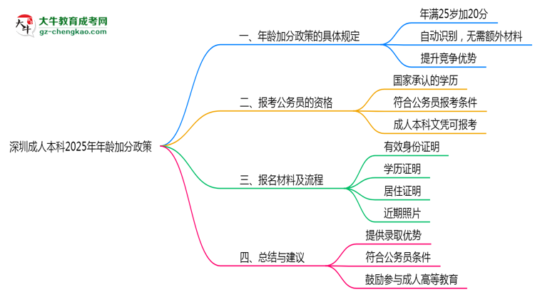 深圳成人本科2025年年齡加分政策(滿25歲+20分)思維導(dǎo)圖