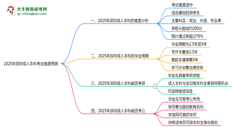 2025年深圳成人本科考試難度預(yù)測（通過率數(shù)據(jù)）思維導(dǎo)圖