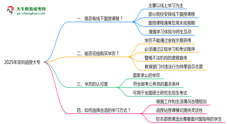 深圳函授大專2025年線下授課安排與學(xué)習(xí)方式說明思維導(dǎo)圖