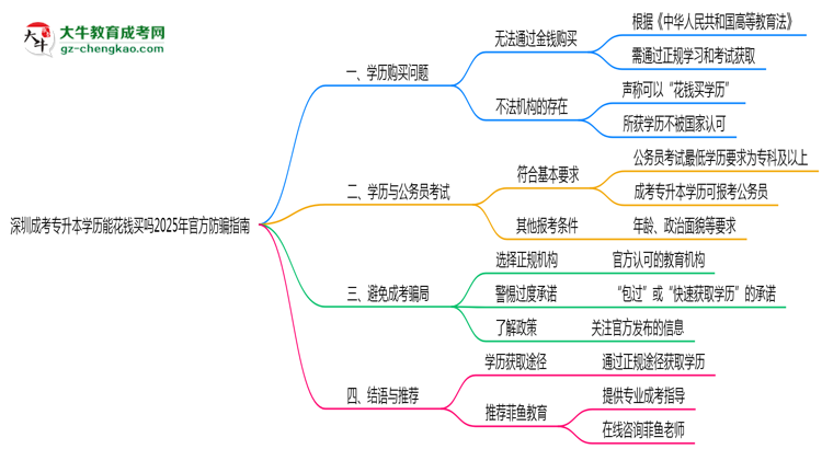 深圳成考專升本學(xué)歷能花錢(qián)買(mǎi)嗎2025年官方防騙指南思維導(dǎo)圖